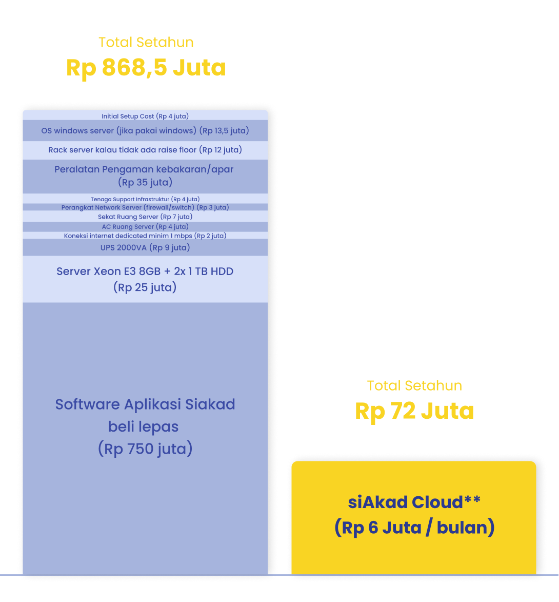 Tabel Perbandingan Harga siAkadCloud