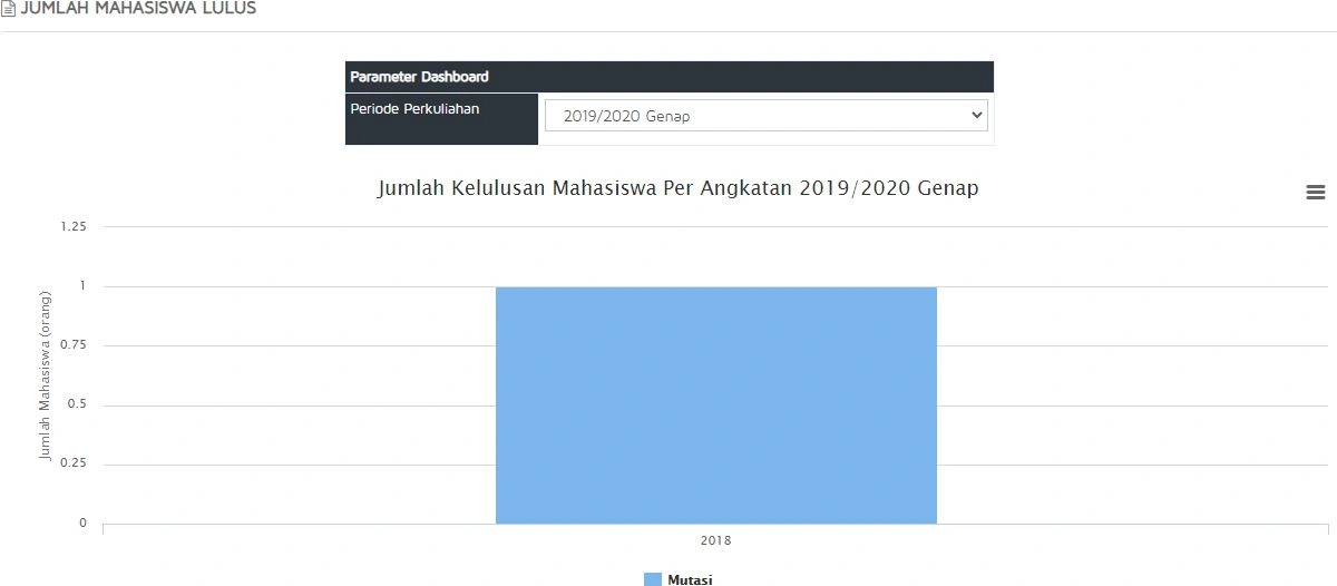 Gambar 2.3 — Mahasiswa Lulus