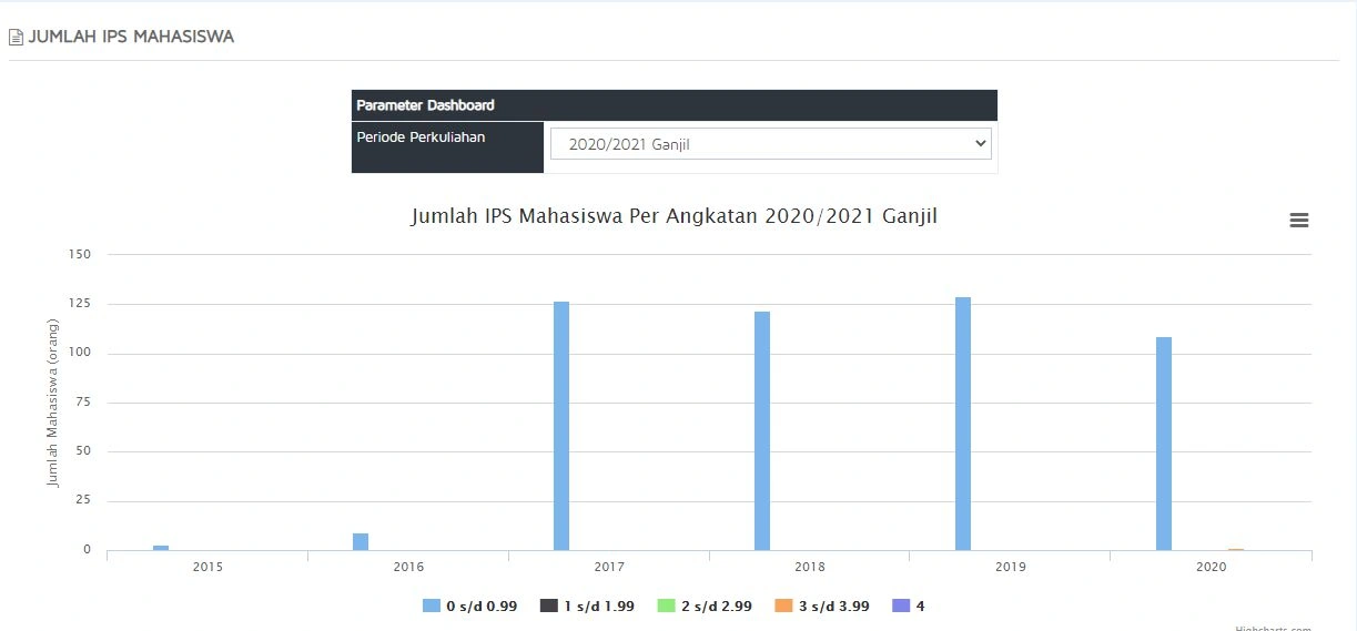 Gambar 2.4 — IPS Mahasiswa