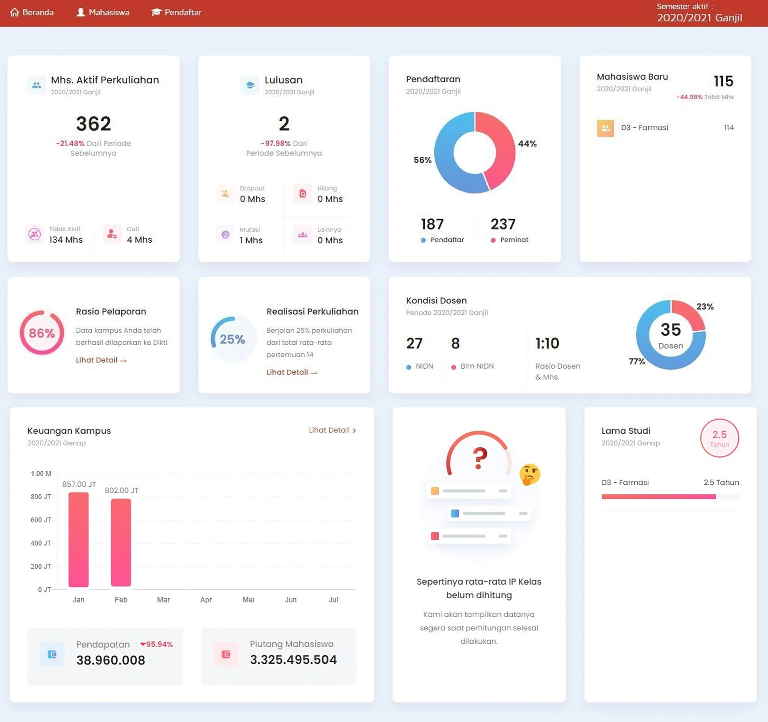 Gambar A.1 — Dashboard Pimpinan