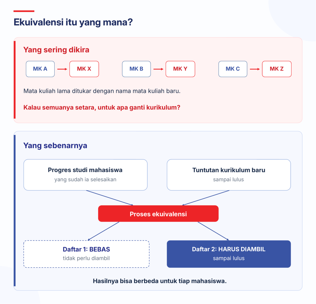 Gambar 2. Ekuivalensi membandingkan kemajuan studi mahasiswa dengan persyaratan kurikulum baru.