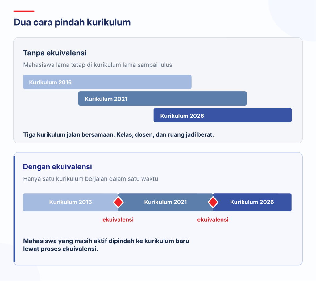 Gambar 3. Tanpa ekuivalensi, beberapa kurikulum jalan bersamaan. Dengan ekuivalensi, hanya satu.