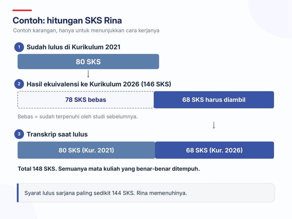 Gambar 4. Dari 80 SKS yang sudah lulus sampai transkrip 148 SKS. Contoh karangan.