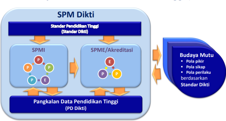 Spmi Example Peran Penting SPMI Terhadap Mutu dan Akreditasi Perguruan Tinggi | SEVIMA