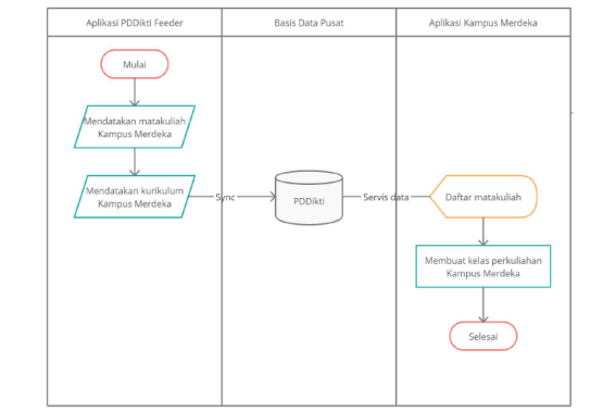 Alur data pelaporan IKU 2