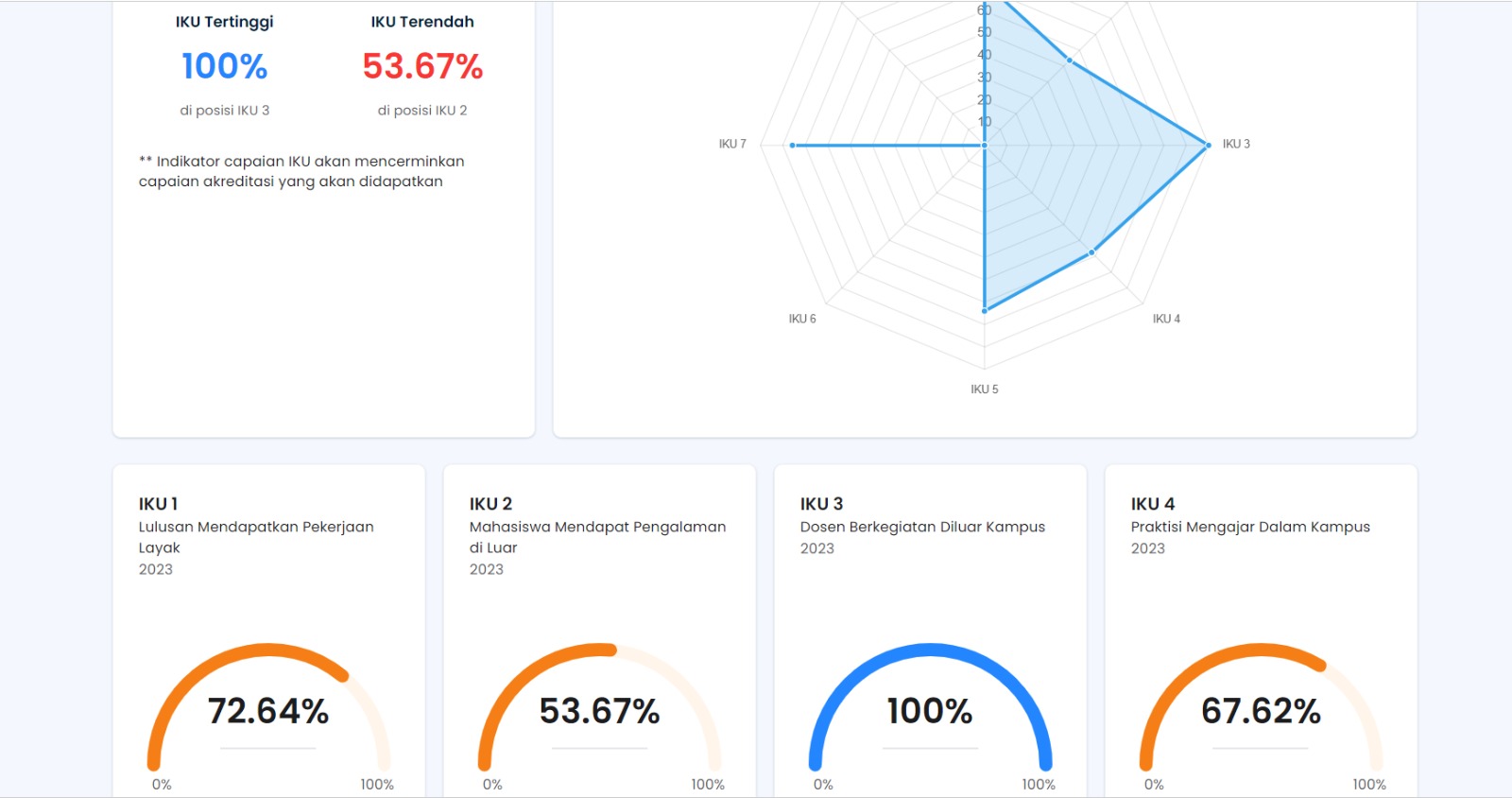 Gambar 1. 6 Indikator Dashboard IKU SEVIMA Platform