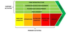 Porter Value Chain