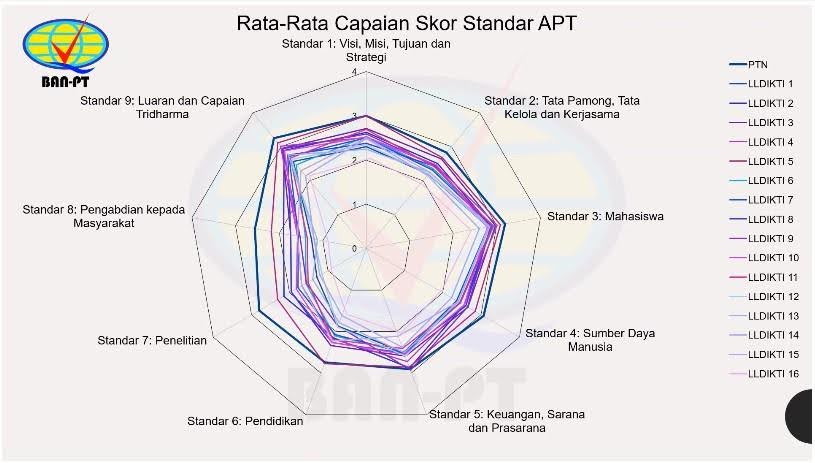 Gambar 1. Rata-rata Capaian Skor Standar APTSumber: BAN PT (2023).