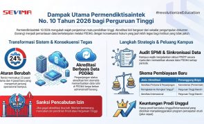 Permendiktisaintek 10 Tahun 2026 Resmi Berlaku, Apa Perubahan yang Berdampak bagi Kampus Anda?