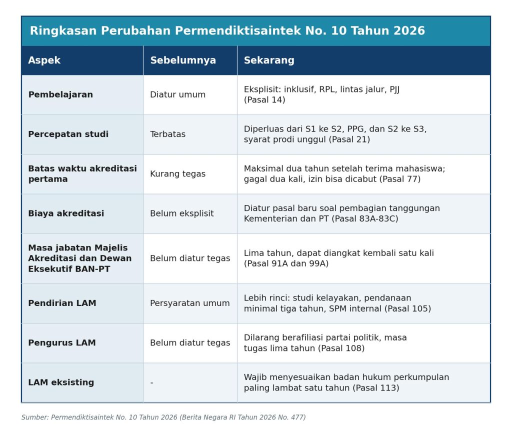 Tabel Perbandingan Permendiktisaintek
