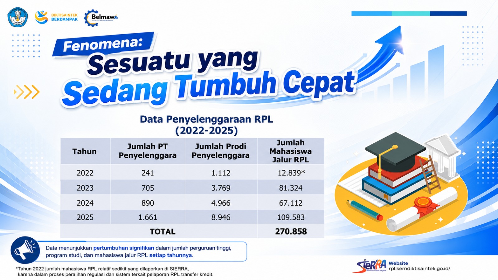 RPL Makin Diminati Secara Nasional, tetapi Berapa Banyak yang Harus Disiapkan Kampus untuk Menjalankannya?