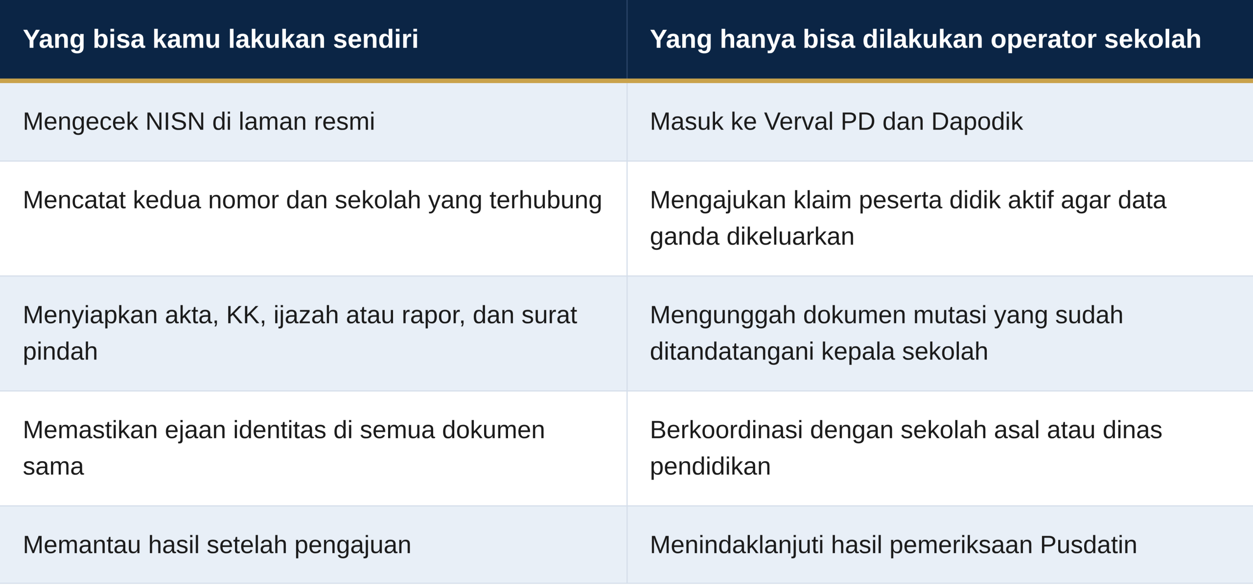 Peranan Siswa vs Operator Sekolah
