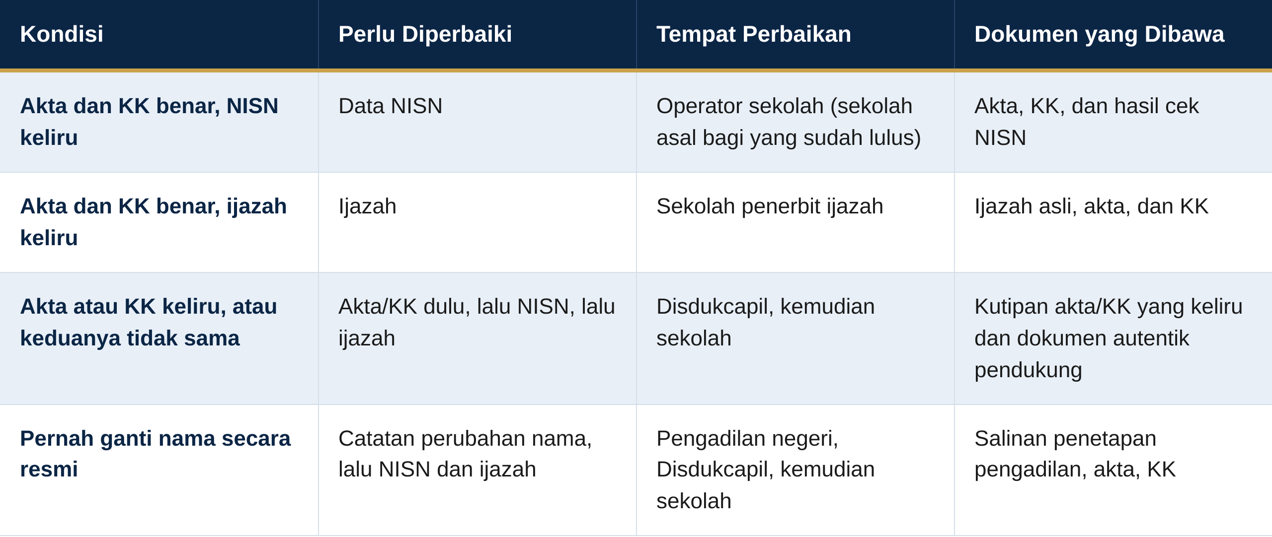 Tabel Perbaikan Data Identitas