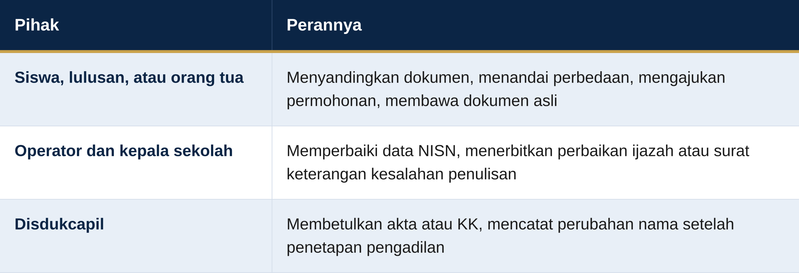 Tabel Pihak dan Pembagian Peran