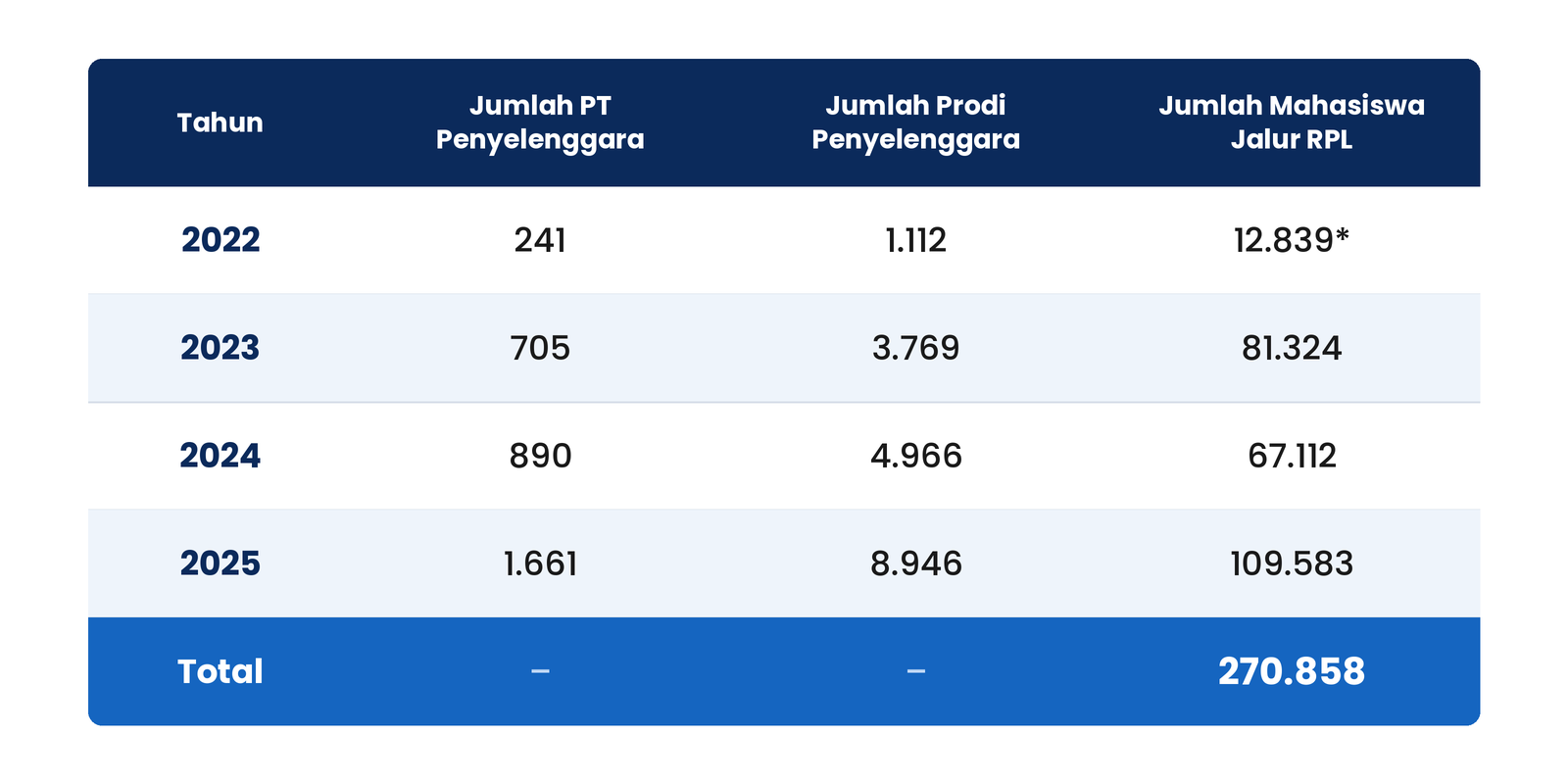 Sumber: Direktorat Pembelajaran dan Kemahasiswaan, Kemdiktisaintek RI, Kepdirjendikti No.112/B/KPT/2025 tentang Petunjuk Teknis RPL pada Perguruan Tinggi.