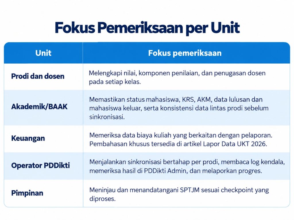 Fokus Pemeriksaan Per Unit