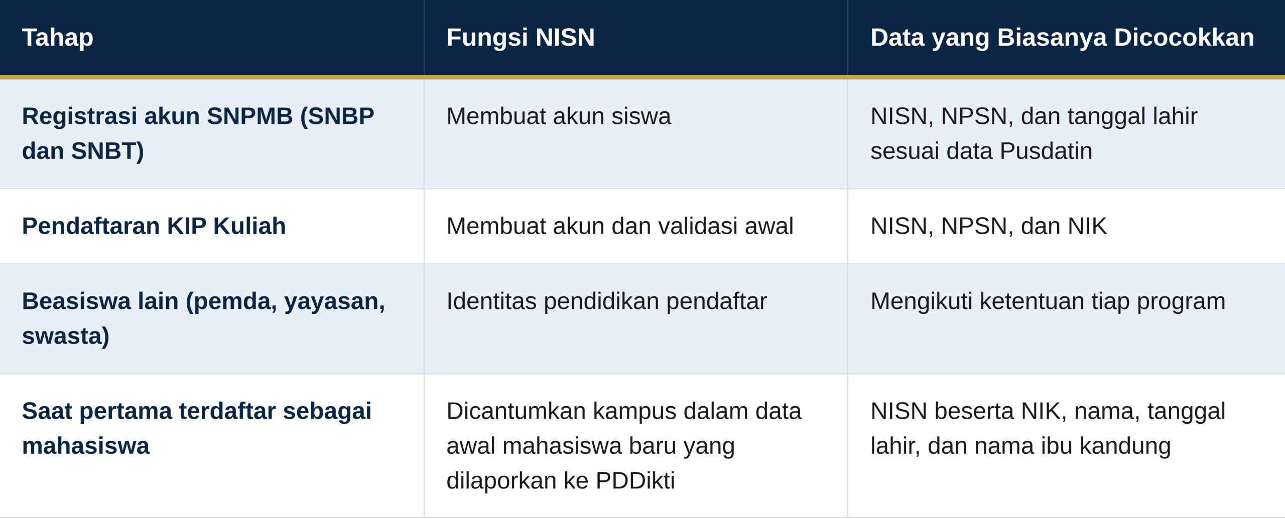 Tabel Tahap Pemakaian NISN