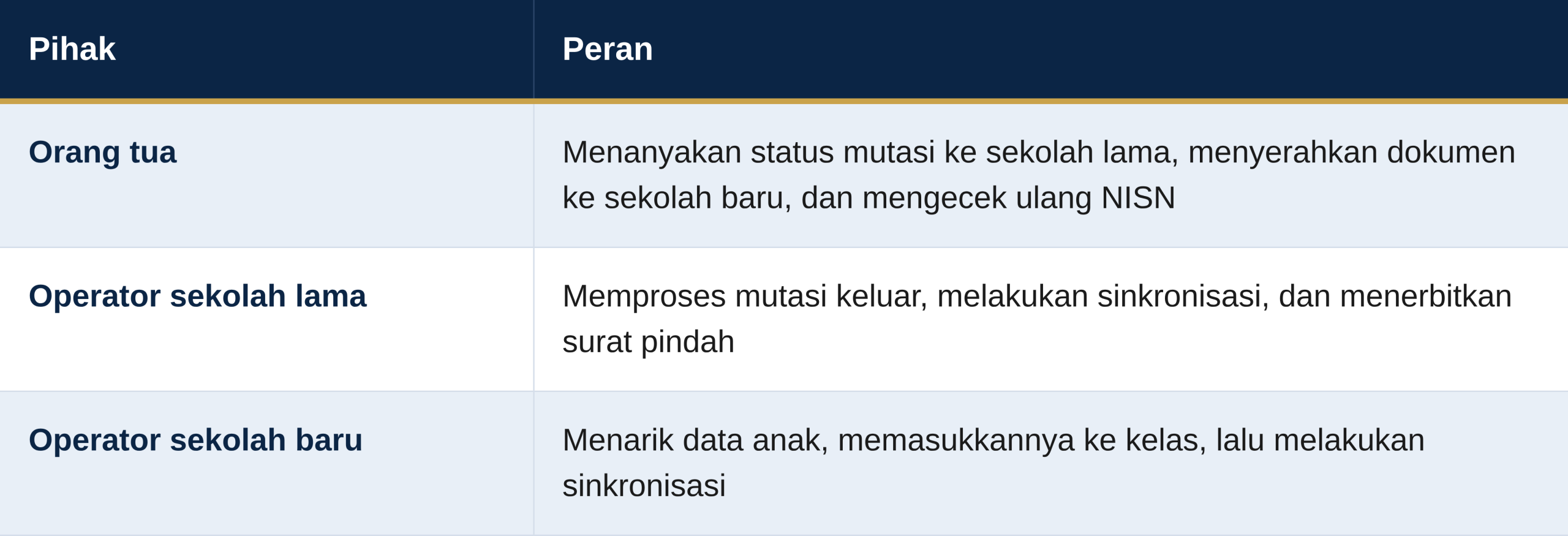 Peran Orang Tua dan Operator Sekolah
