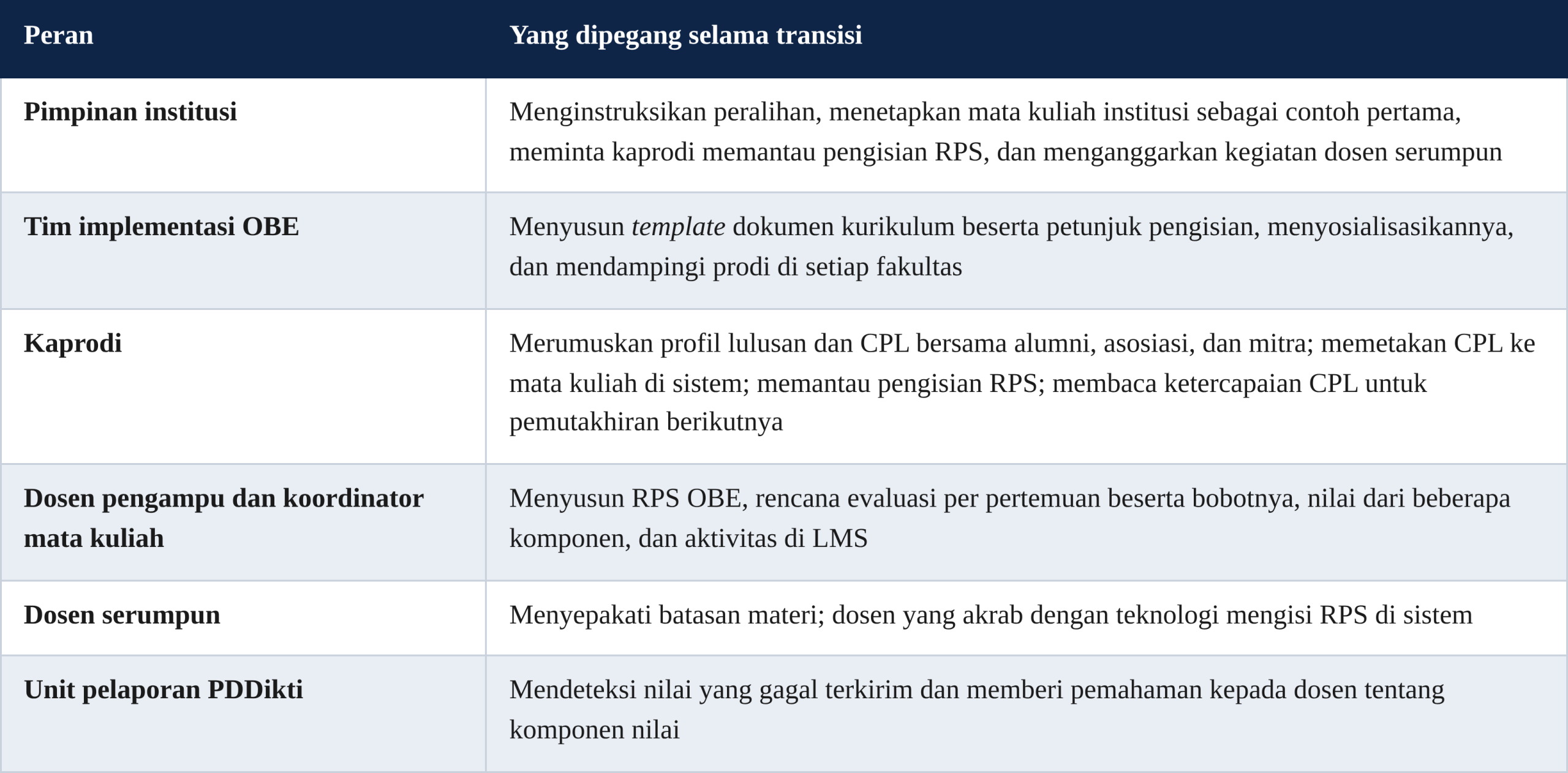 Tabel Peranan di Kampus