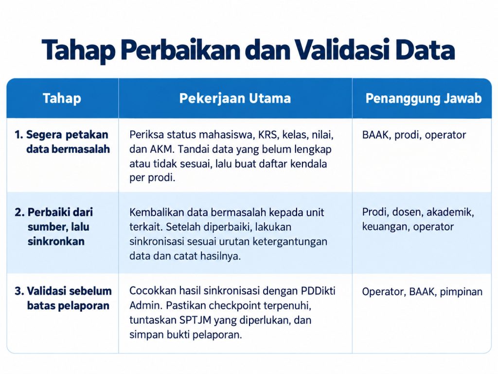 Tahap Perbaikan Validasi Data